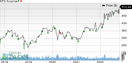 Northrop Grumman Corporation Price and EPS Surprise