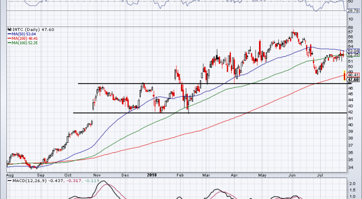 top stock trades for INTC