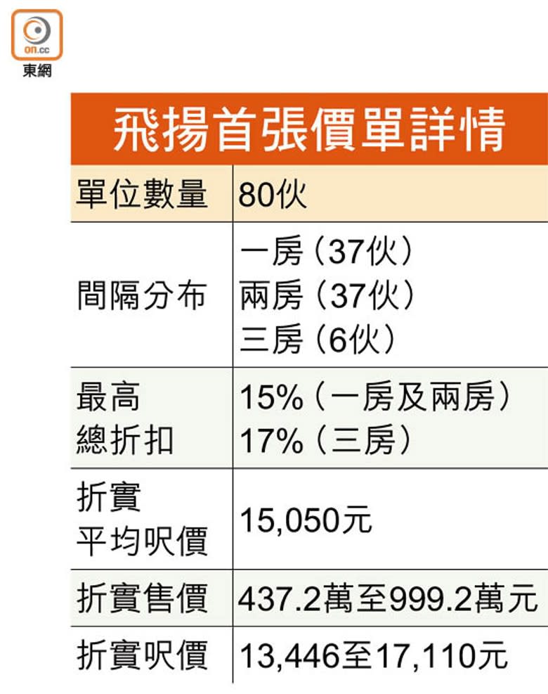 飛揚首張價單詳情