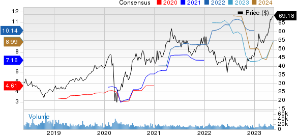 PulteGroup, Inc. Price and Consensus