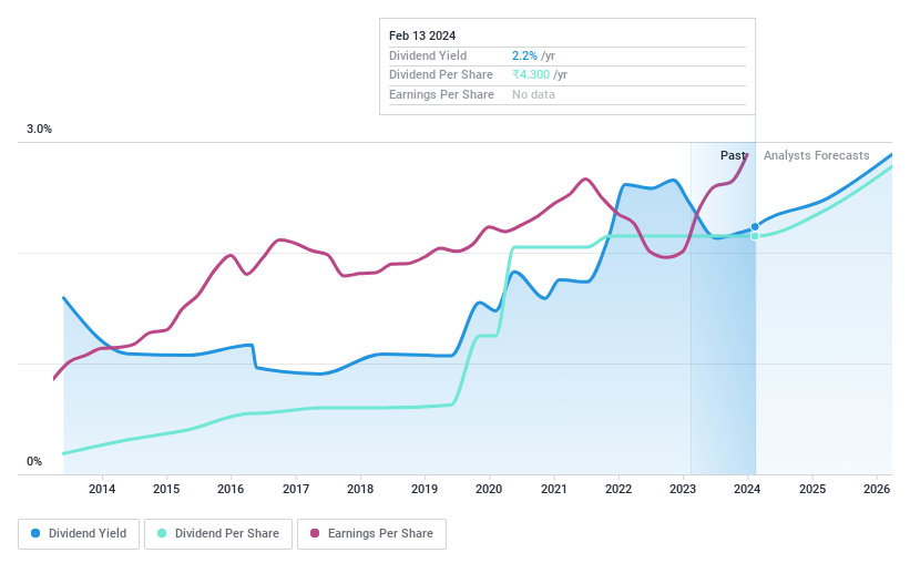 BSE:500135 Dividend History as at Feb 2024