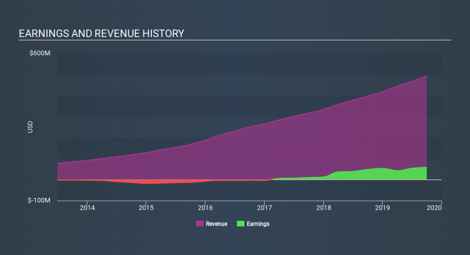 NasdaqGS:PCTY Income Statement, January 9th 2020