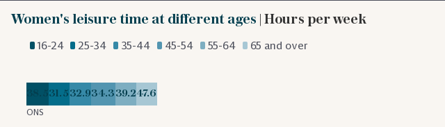 Women's leisure time at different ages | Hours per week