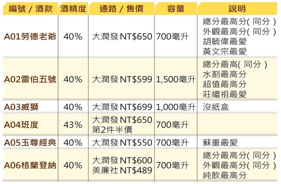 A組評比結果揭曉