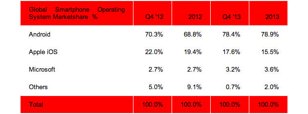 Smartphone market share in both Q4 and all of 2013