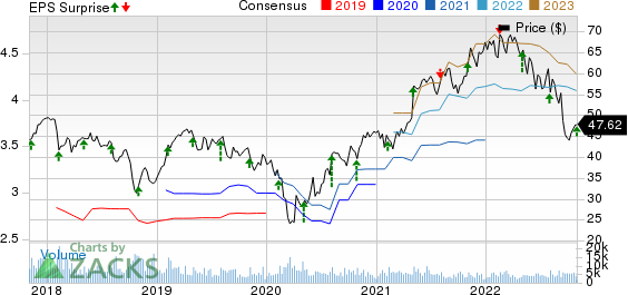 Sealed Air Corporation Price, Consensus and EPS Surprise