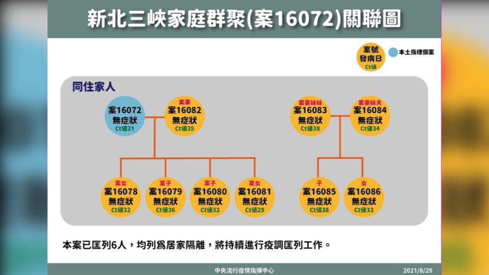 新北三峽家庭群聚（案16072）關聯圖。（圖／中央流行疫情指揮中心）