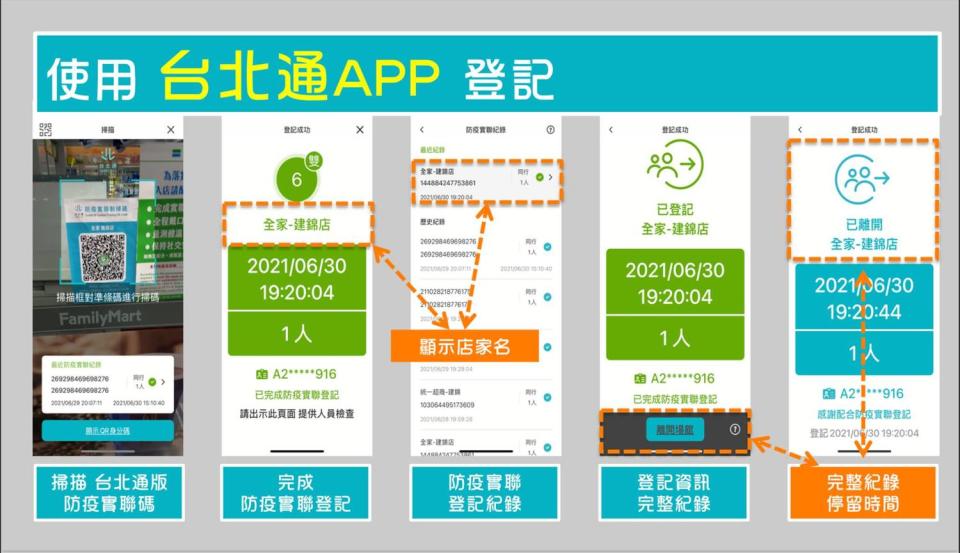 北市府表示，使用相機掃描台北通防疫實聯條碼登記，可以顯示離開時間。   圖：林珍羽 / 提供