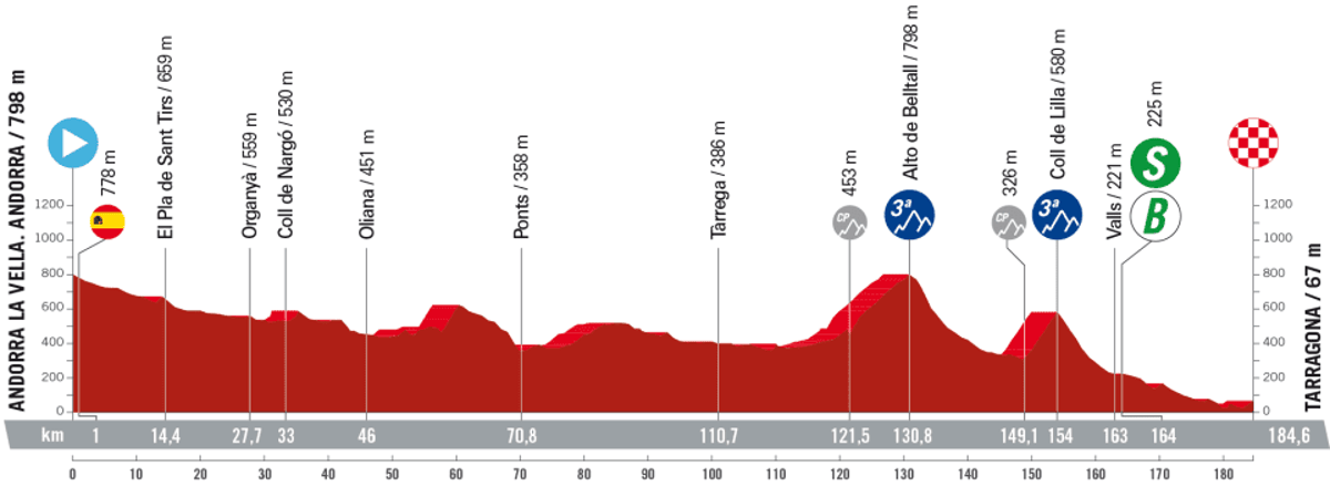 La Vuelta a Espana 2023 – stage 4 profile (LaVuelta)
