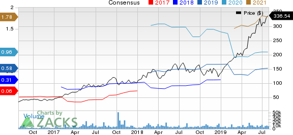 Shopify Inc. Price and Consensus