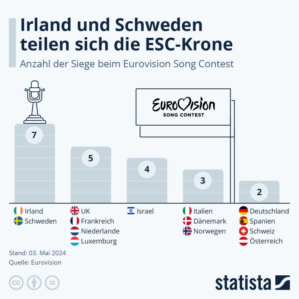 Wer hat die ESC-Krone? (Bild: statista.com)