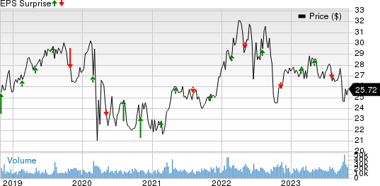 NiSource, Inc Price and EPS Surprise