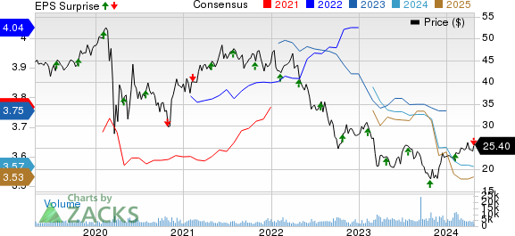 Highwoods Properties, Inc. Price, Consensus and EPS Surprise