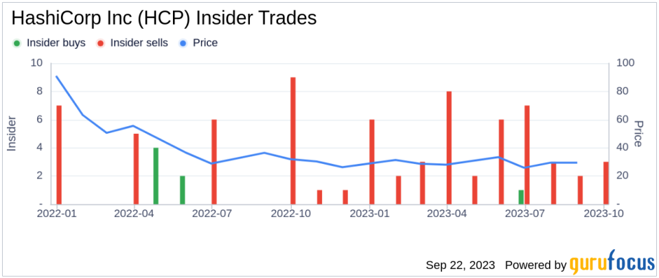 Insider Sell: Brandon Sweeney Sells 33,654 Shares of HashiCorp Inc (HCP)