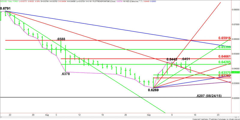 Daily NZD/USD