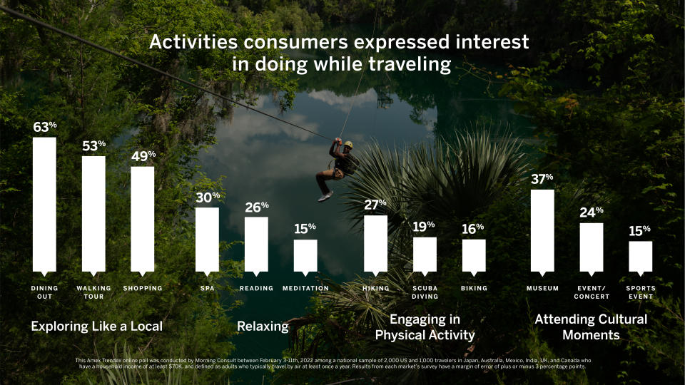 American Express Travel: 2022 Global Travel Trends Report.