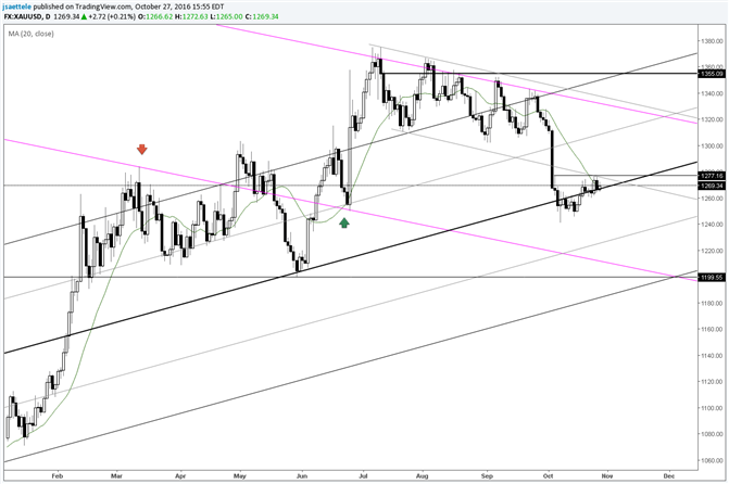 Gold Price – Trouble Area for This Rally