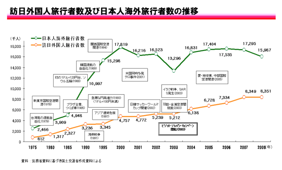 訪日外國人旅行者數、日本人海外旅行者數的變化。圖／取自 國土交通省 官方網站