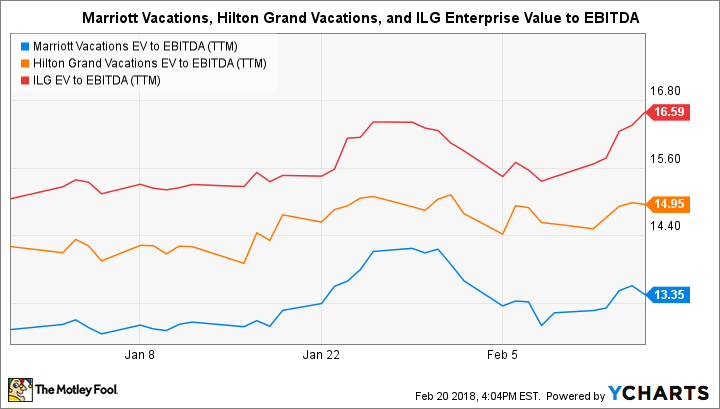 VAC EV to EBITDA (TTM) Chart