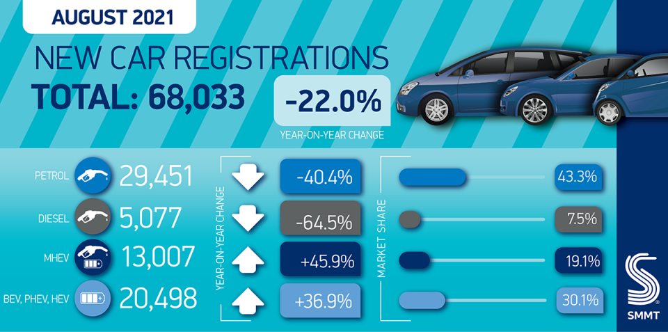 Graphic: SMMT