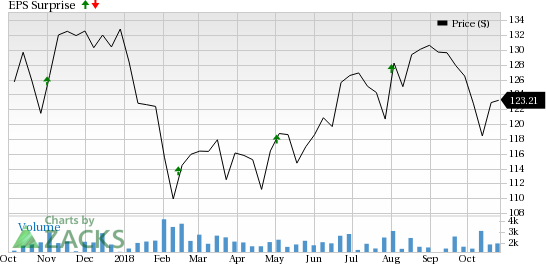 Federal Realty's (FRT) Q3 results to benefit from portfolio-repositioning efforts, upbeat consumer sales and improving absorption levels. However, choppy retail real-estate environment remains a drag.