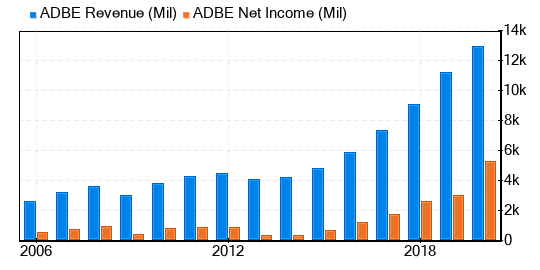 Adobe Stock Gives Every Indication Of Being Modestly Overvalued