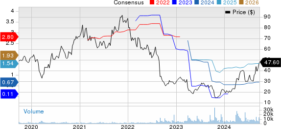 Semtech Corporation Price and Consensus