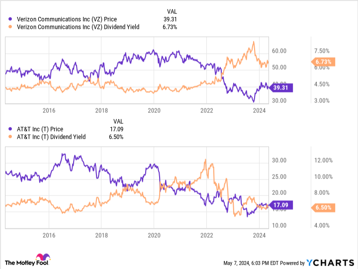 VZ Chart