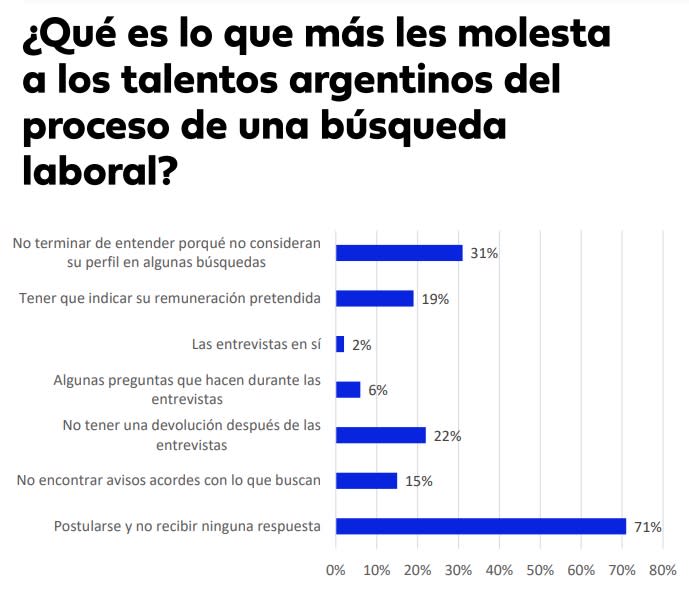 Qué es lo que más les molesta a los argentinos sobre buscar empleo  (Fuente: Bumeran)