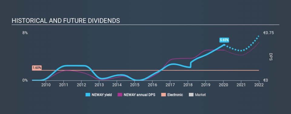 ENXTAM:NEWAY Historical Dividend Yield, January 15th 2020