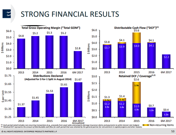 Bar charts showing Enterprise Products Partners solid performance during the oil downturn