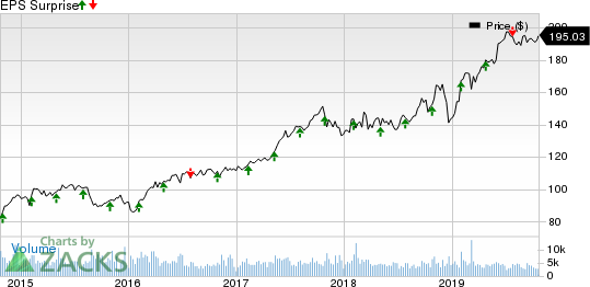 Aon plc Price and EPS Surprise