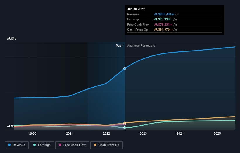 earnings-and-revenue-growth