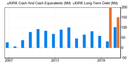 Kirkland's Stock Shows Every Sign Of Being Significantly Overvalued