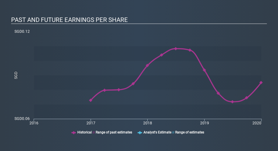 SGX:U10 Past and Future Earnings May 15th 2020