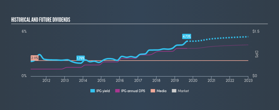 NYSE:IPG Historical Dividend Yield, August 25th 2019