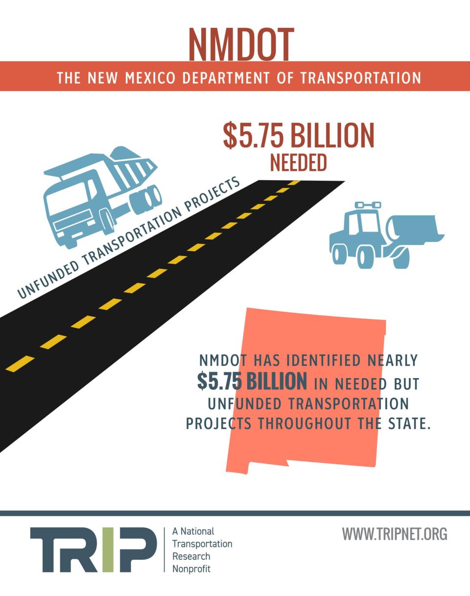 A graphic from the National Transportation Reseach Nonprofit indicates how much money was needed to fund highway construction projects in New Mexico.