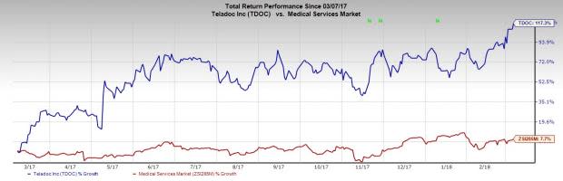 Teladoc (TDOC) continues to gain from high demand for its telehealth services.