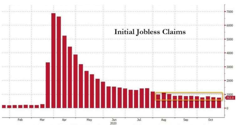 美國上週初領失業金優於預期和前值 (圖：Zerohedge)