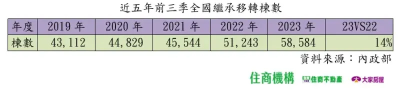 ▲近5年前3季全國繼承移轉棟數。（圖／住商不動產提供）