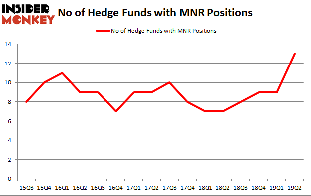 No of Hedge Funds with MNR Positions