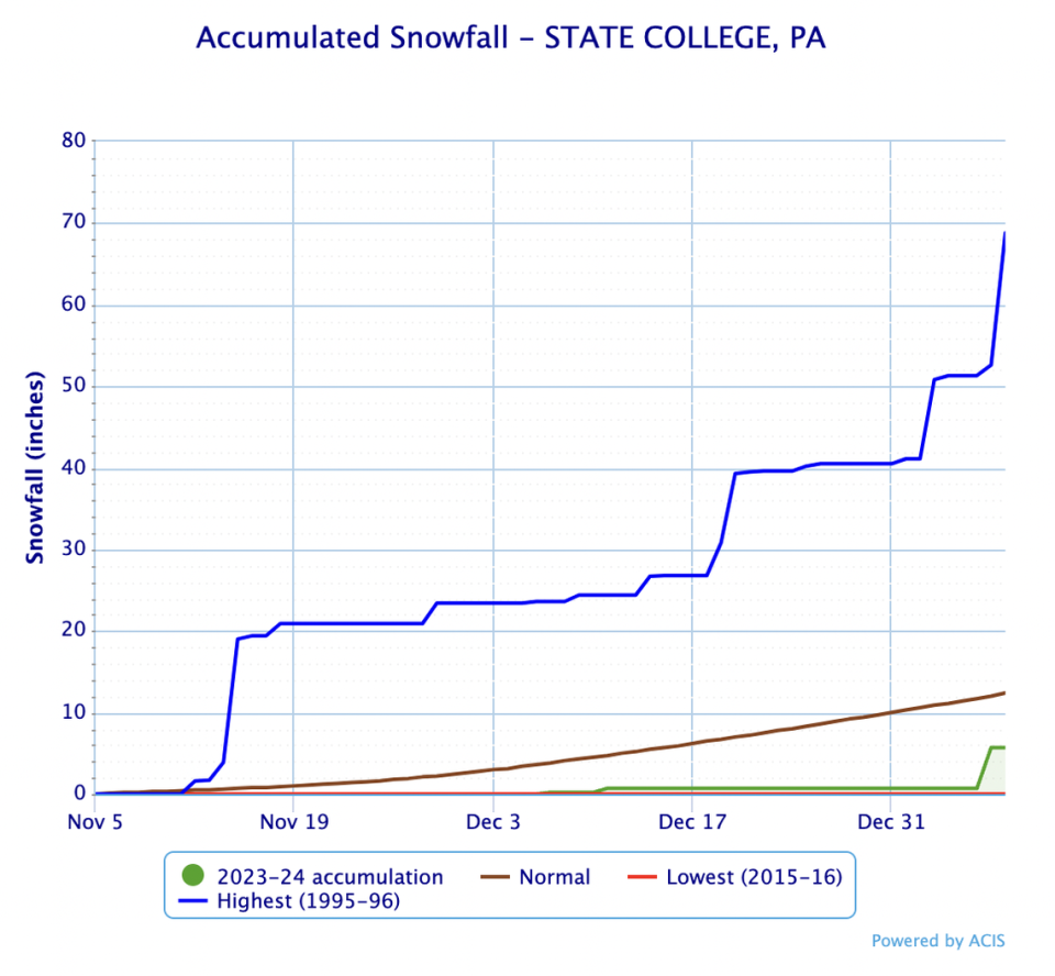 State College has recorded roughly 5.7 inches of measurable snowfall so far during the 2023-24 winter season, according to the National Weather Service. An average year would produce about 12.4 inches of snow up to this point.