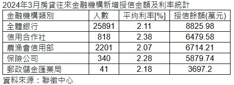 非銀行體系信貸條件。圖/信義房屋比較