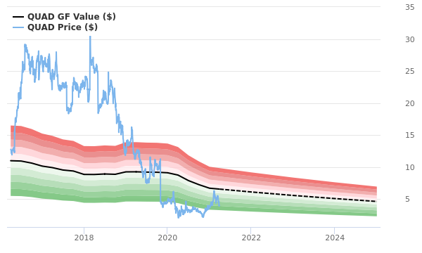 Quad/Graphics Stock Gives Every Indication Of Being Possible Value Trap