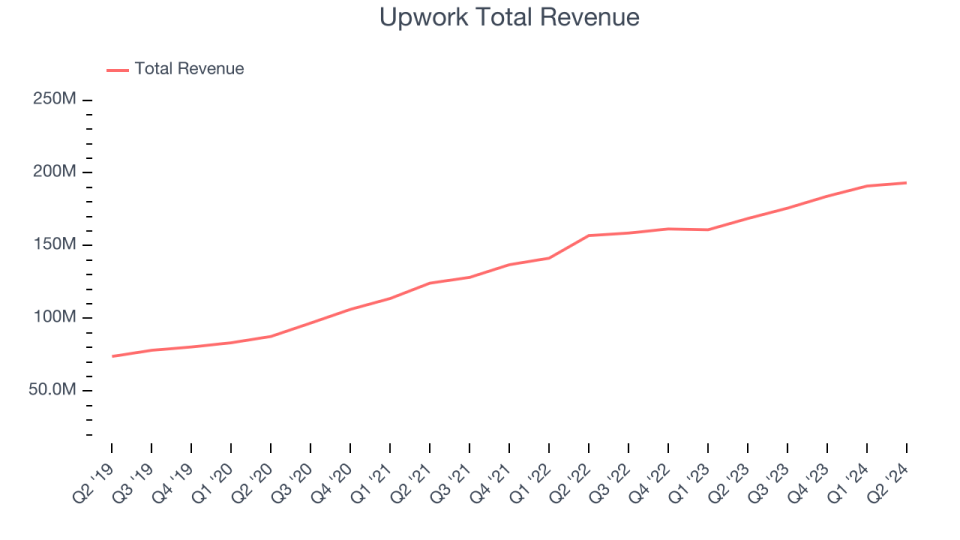 Upwork Total Revenue