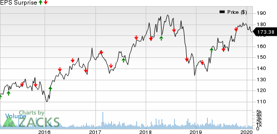 Watsco, Inc. Price and EPS Surprise