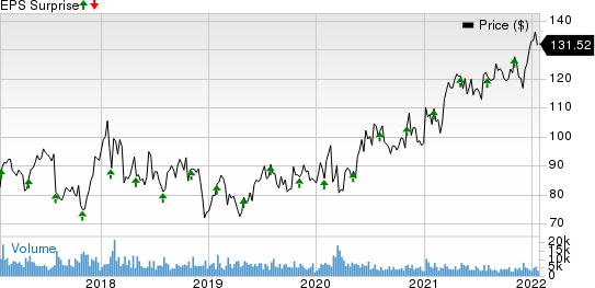 AmerisourceBergen Corporation Price and EPS Surprise