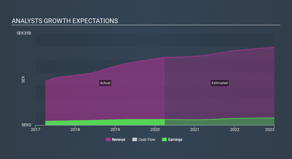 OM:NIBE B Past and Future Earnings May 17th 2020