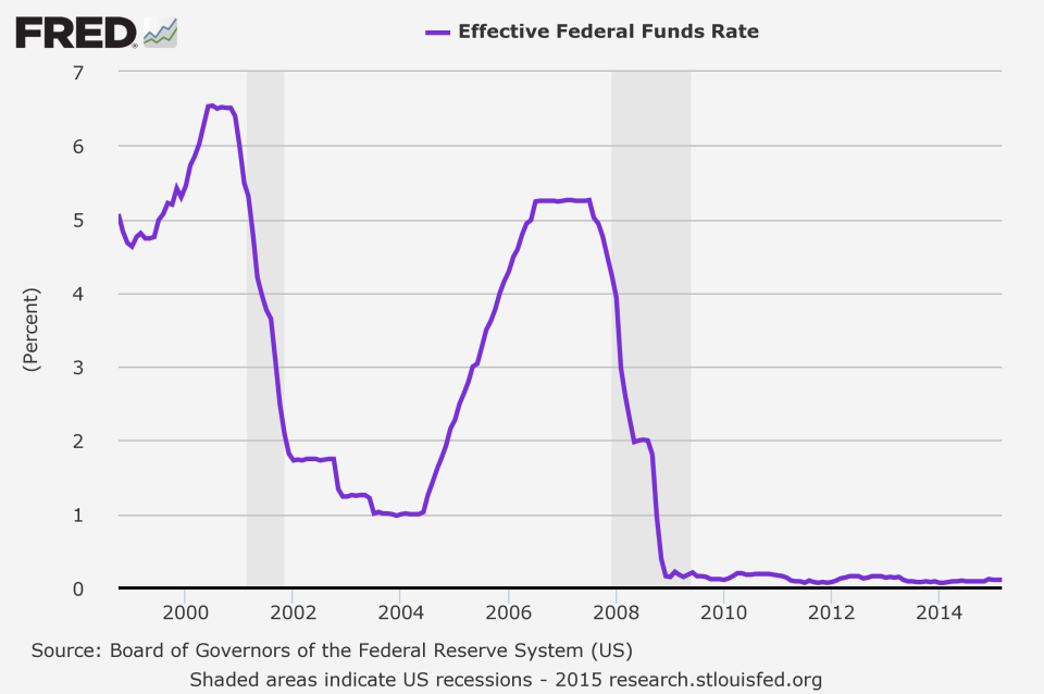 fedfundsfredgraph