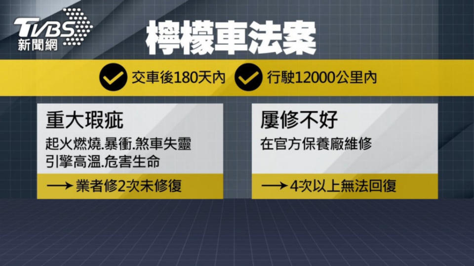 台灣對於消費者買到檸檬車的簡易保障條文，不過魔鬼可藏在細節內。(圖片來源/TVBS)
